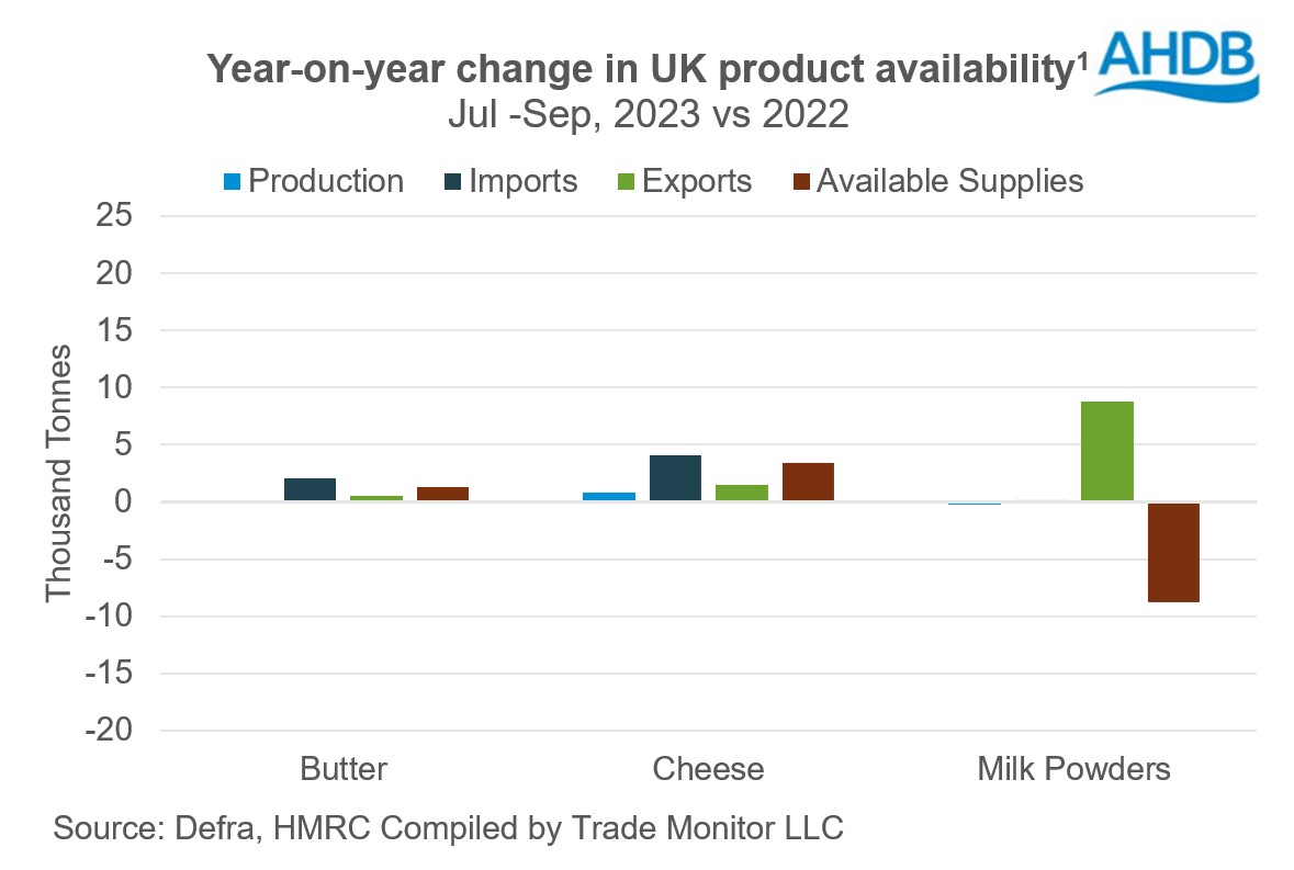 UK dairy product availability Q3 2023